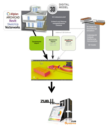 Der direkte Weg vom CAD-Modell zur thermischen Simulation und EnEV-Bilanzierung!